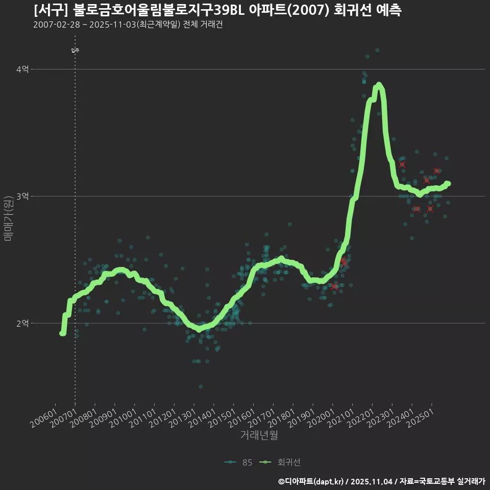 [서구] 불로금호어울림불로지구39BL 아파트(2007) 회귀선 예측