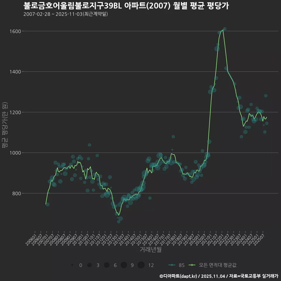 불로금호어울림불로지구39BL 아파트(2007) 월별 평균 평당가