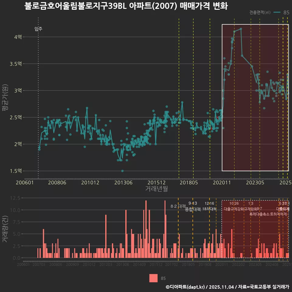 불로금호어울림불로지구39BL 아파트(2007) 매매가격 변화