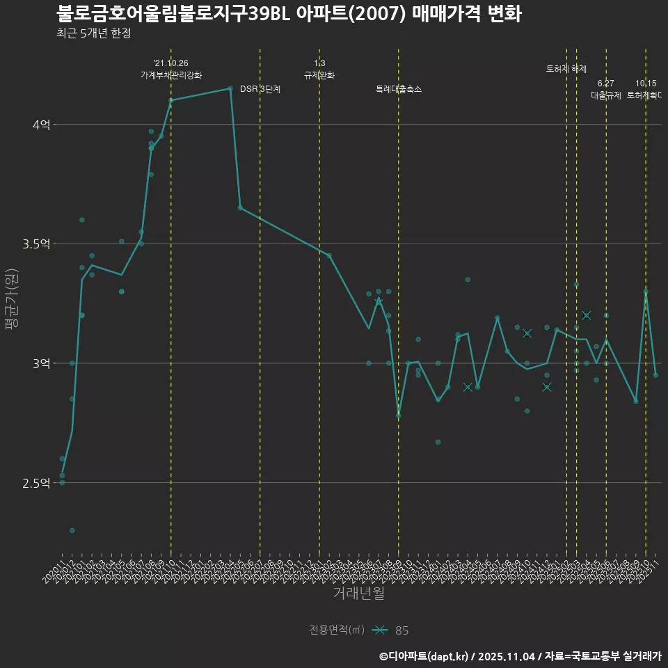 불로금호어울림불로지구39BL 아파트(2007) 매매가격 변화