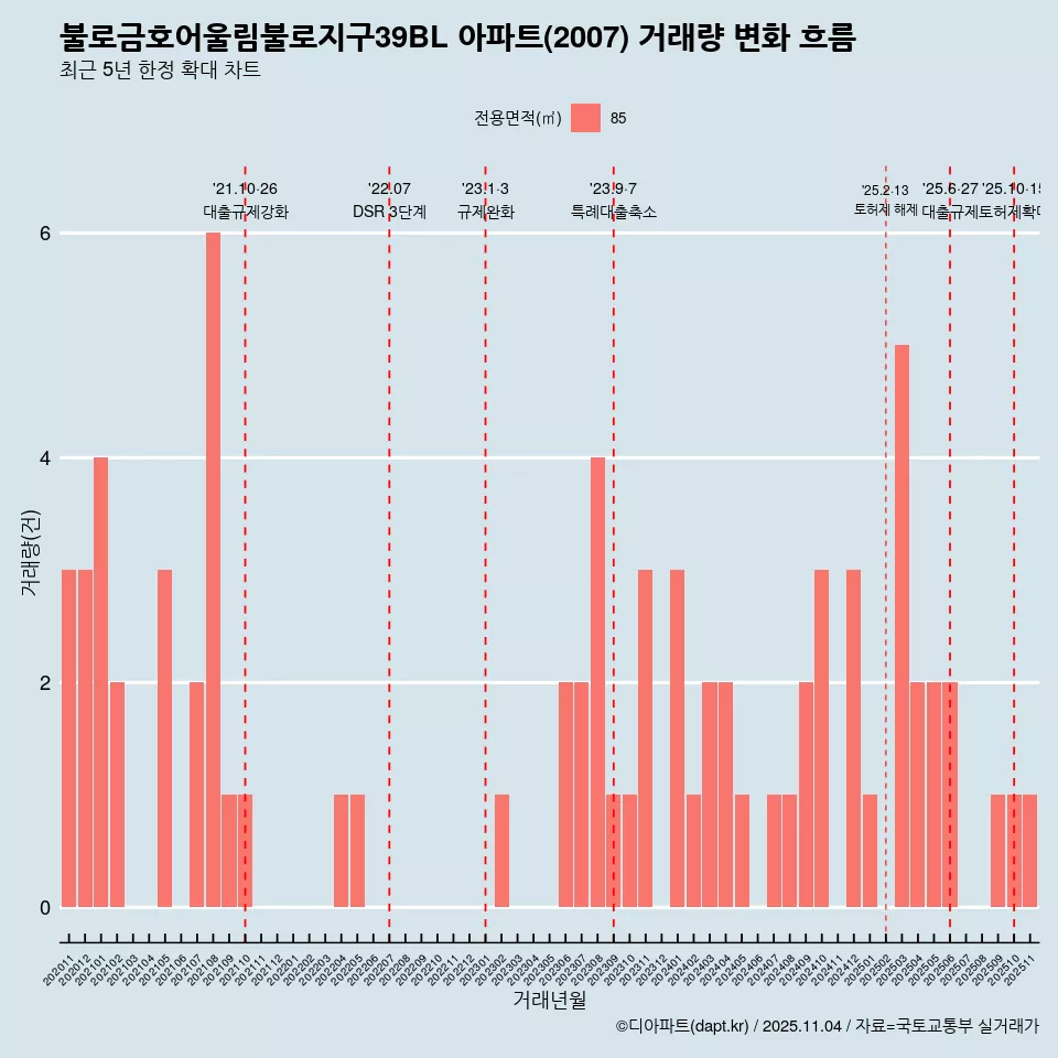 불로금호어울림불로지구39BL 아파트(2007) 거래량 변화 흐름