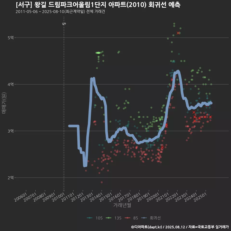 [서구] 왕길 드림파크어울림1단지 아파트(2010) 회귀선 예측
