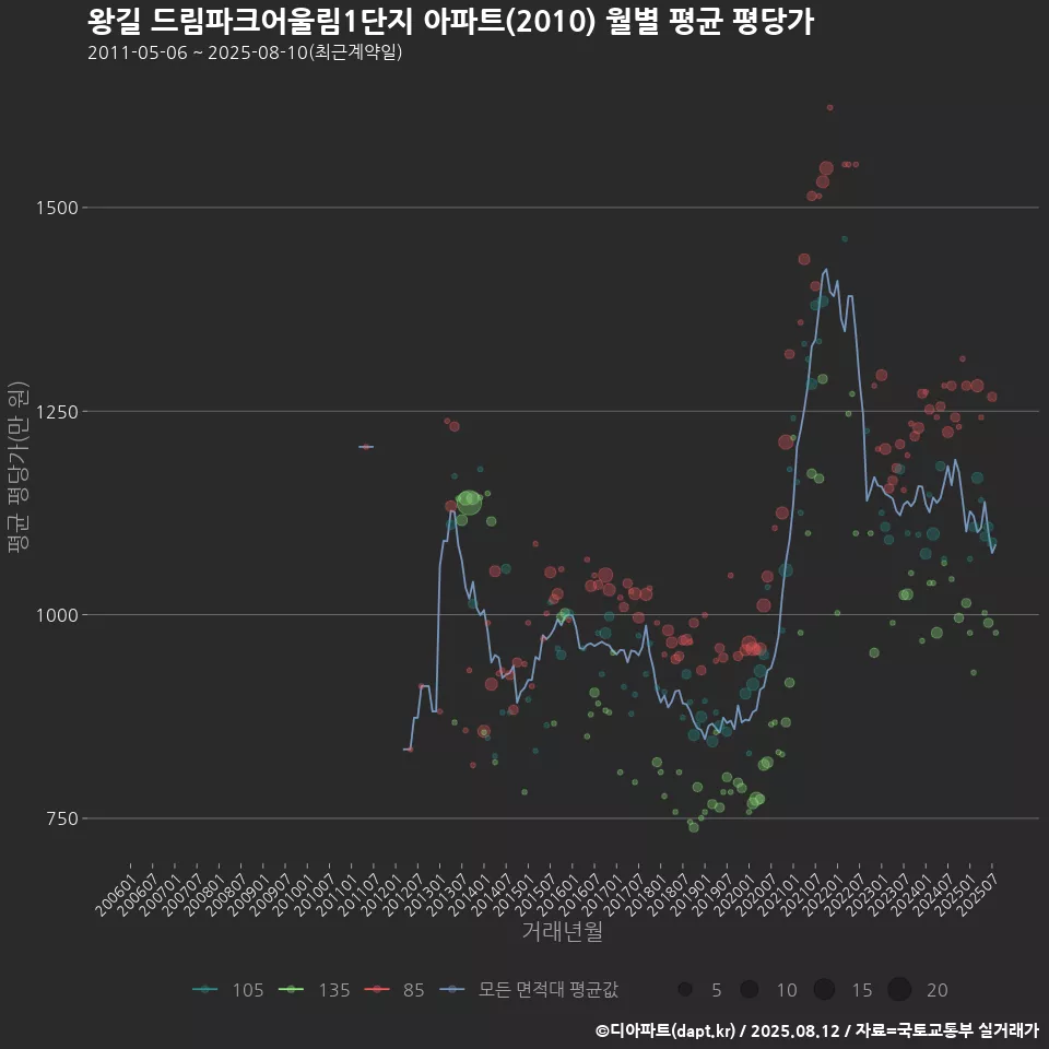 왕길 드림파크어울림1단지 아파트(2010) 월별 평균 평당가