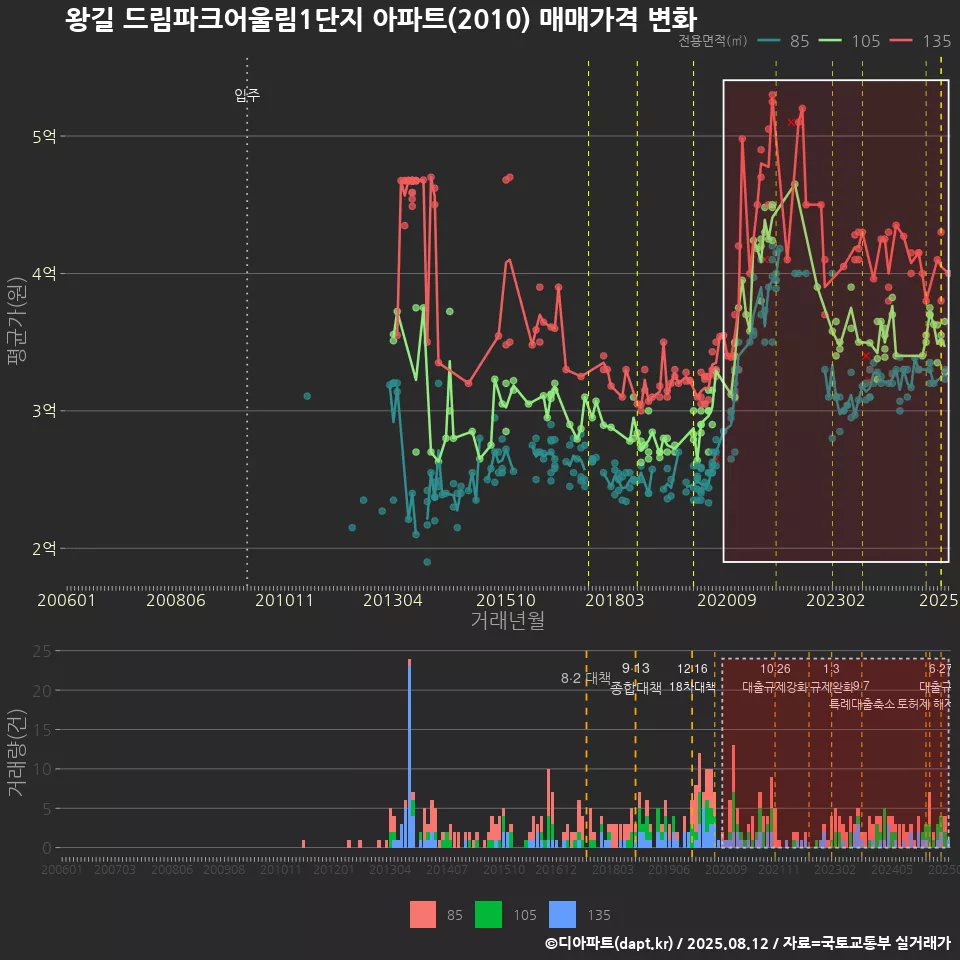 왕길 드림파크어울림1단지 아파트(2010) 매매가격 변화