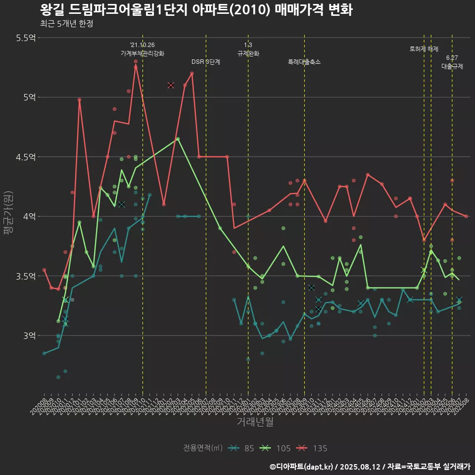 왕길 드림파크어울림1단지 아파트(2010) 매매가격 변화