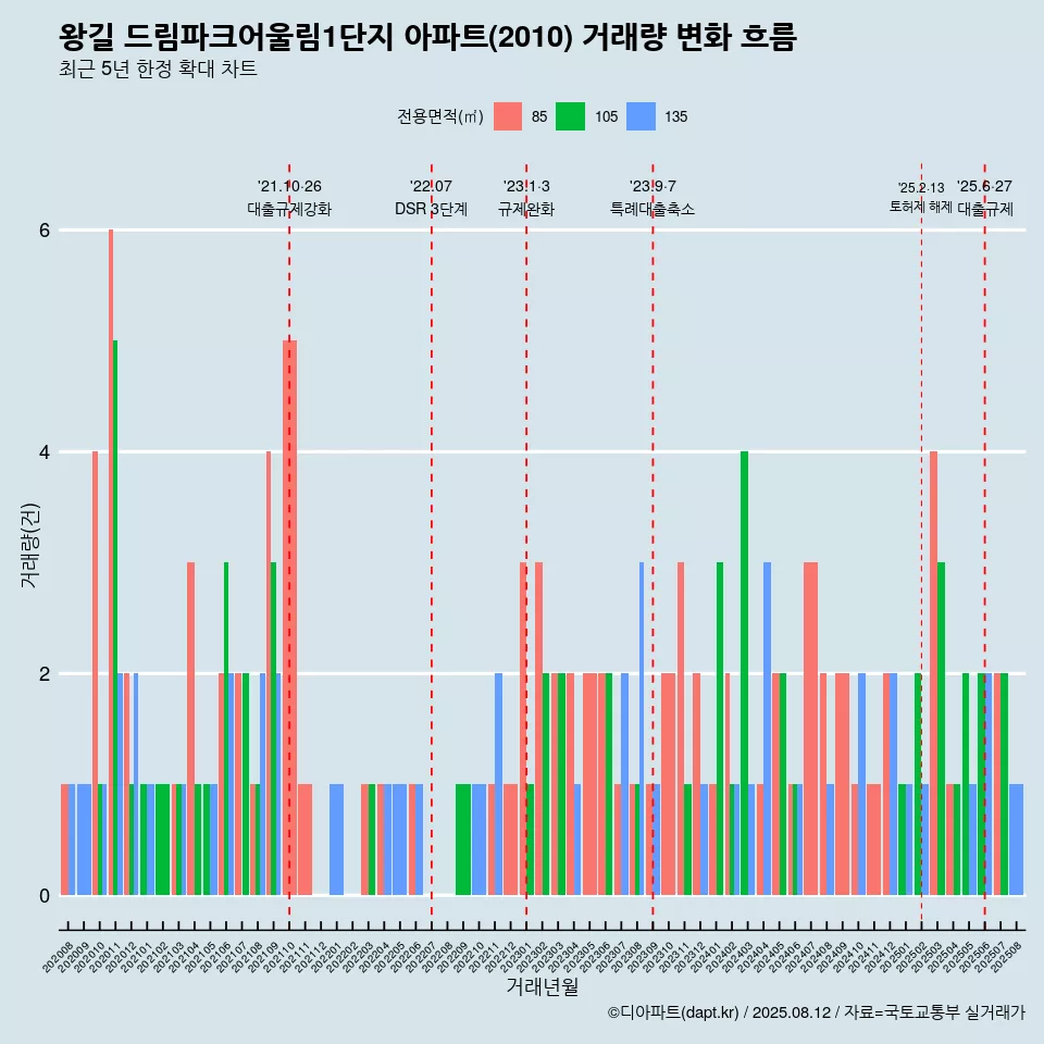 왕길 드림파크어울림1단지 아파트(2010) 거래량 변화 흐름