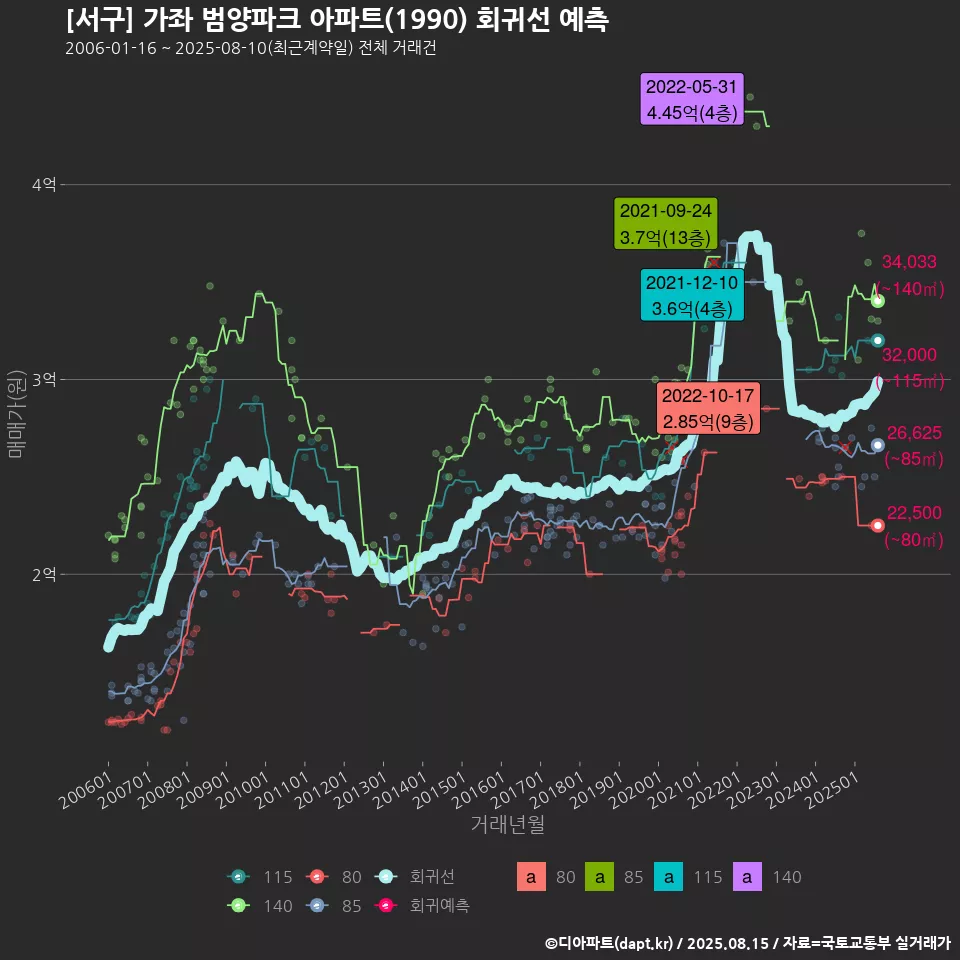 [서구] 가좌 범양파크 아파트(1990) 회귀선 예측
