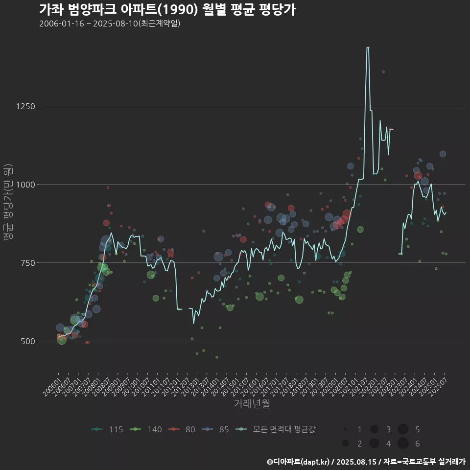 가좌 범양파크 아파트(1990) 월별 평균 평당가