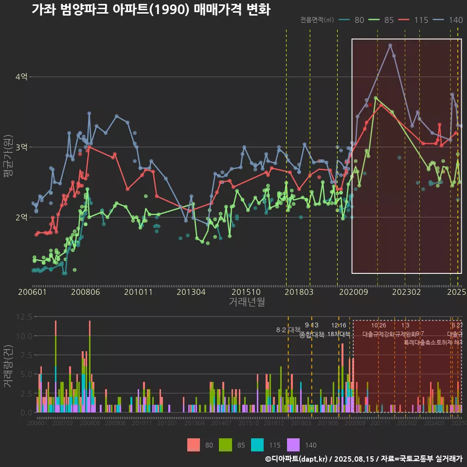 가좌 범양파크 아파트(1990) 매매가격 변화