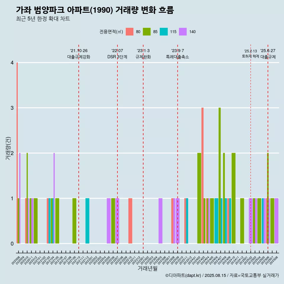 가좌 범양파크 아파트(1990) 거래량 변화 흐름
