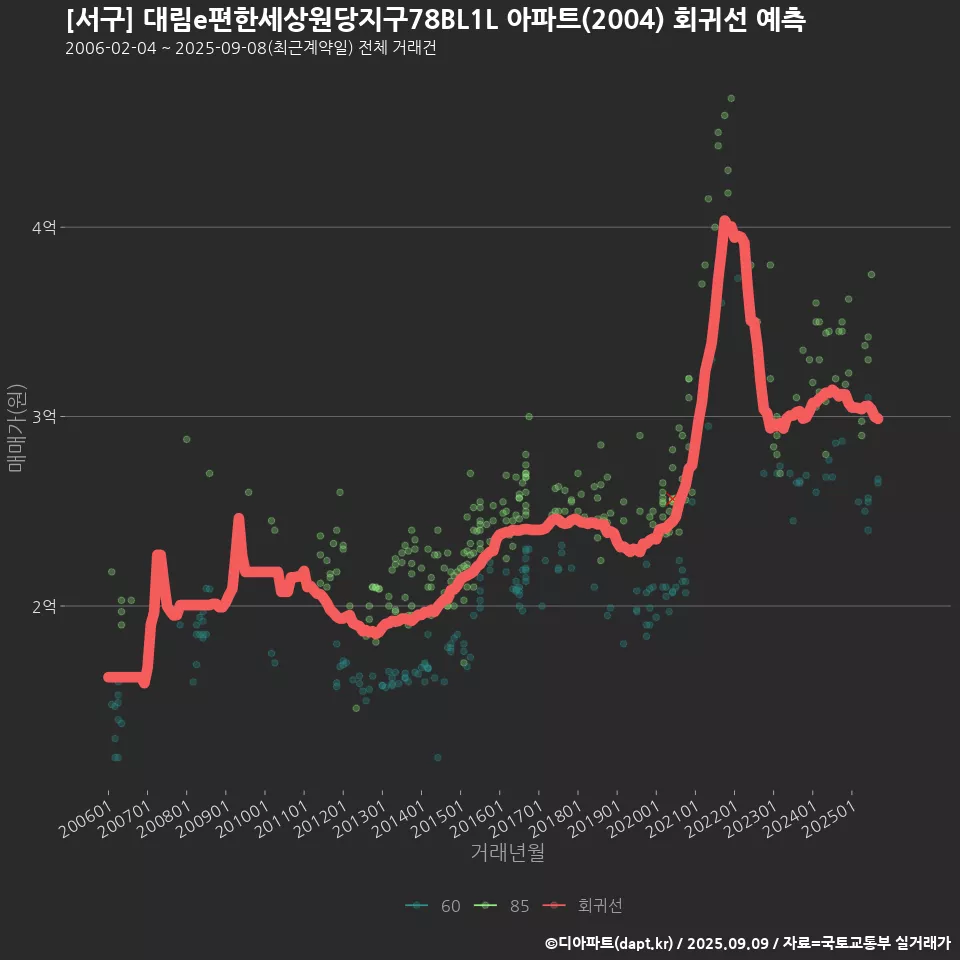 [서구] 대림e편한세상원당지구78BL1L 아파트(2004) 회귀선 예측