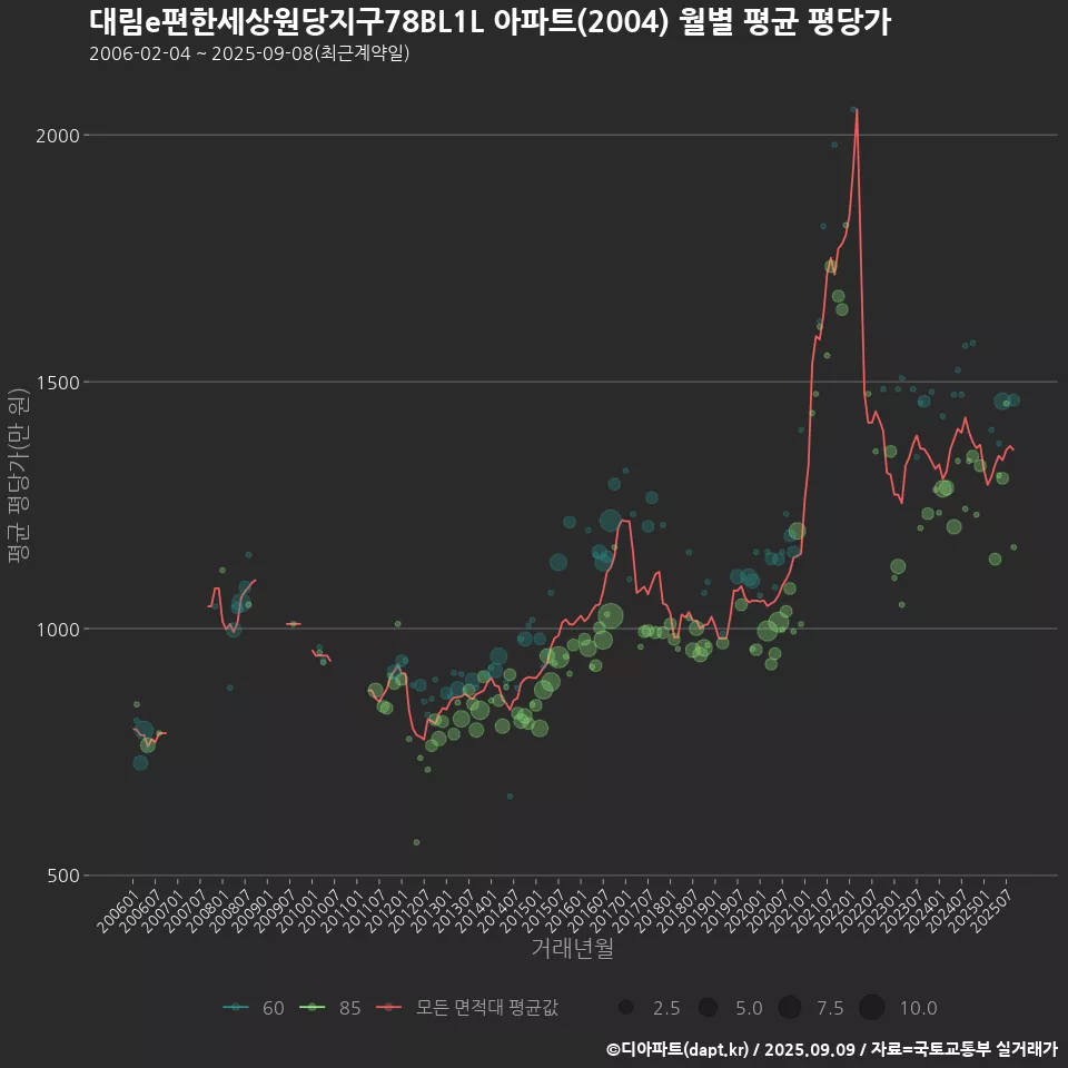 대림e편한세상원당지구78BL1L 아파트(2004) 월별 평균 평당가
