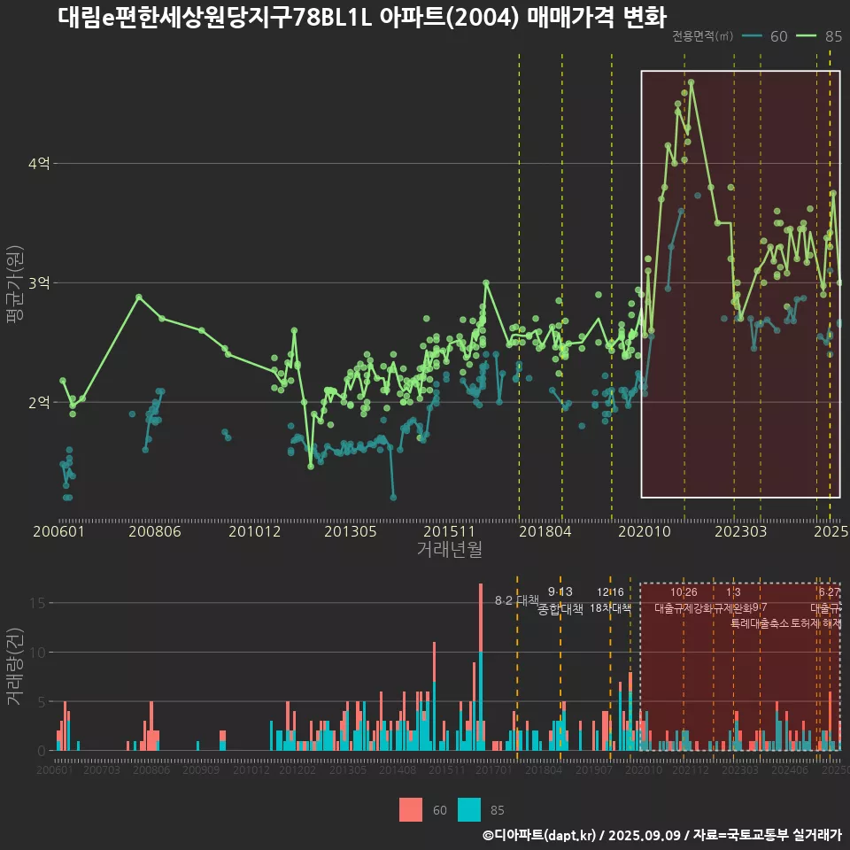 대림e편한세상원당지구78BL1L 아파트(2004) 매매가격 변화
