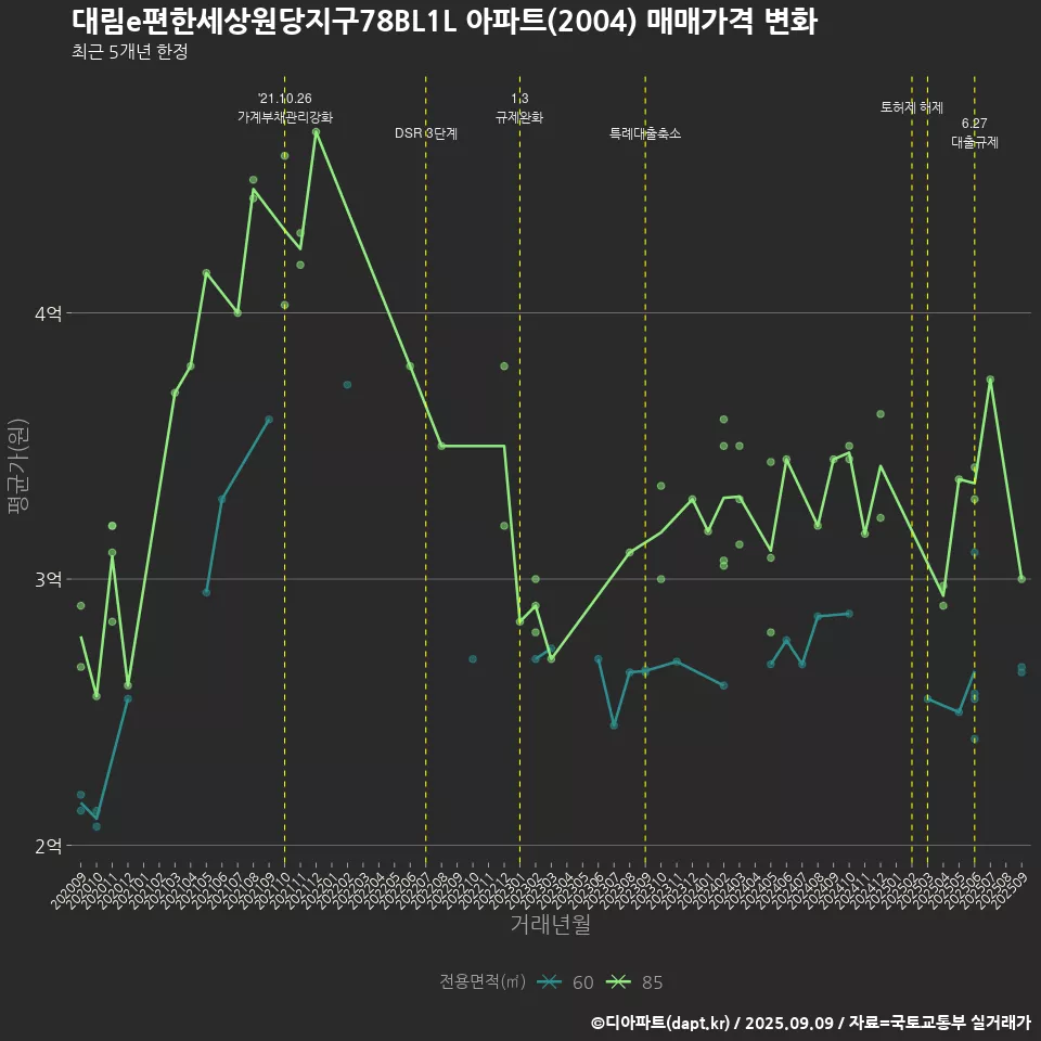 대림e편한세상원당지구78BL1L 아파트(2004) 매매가격 변화