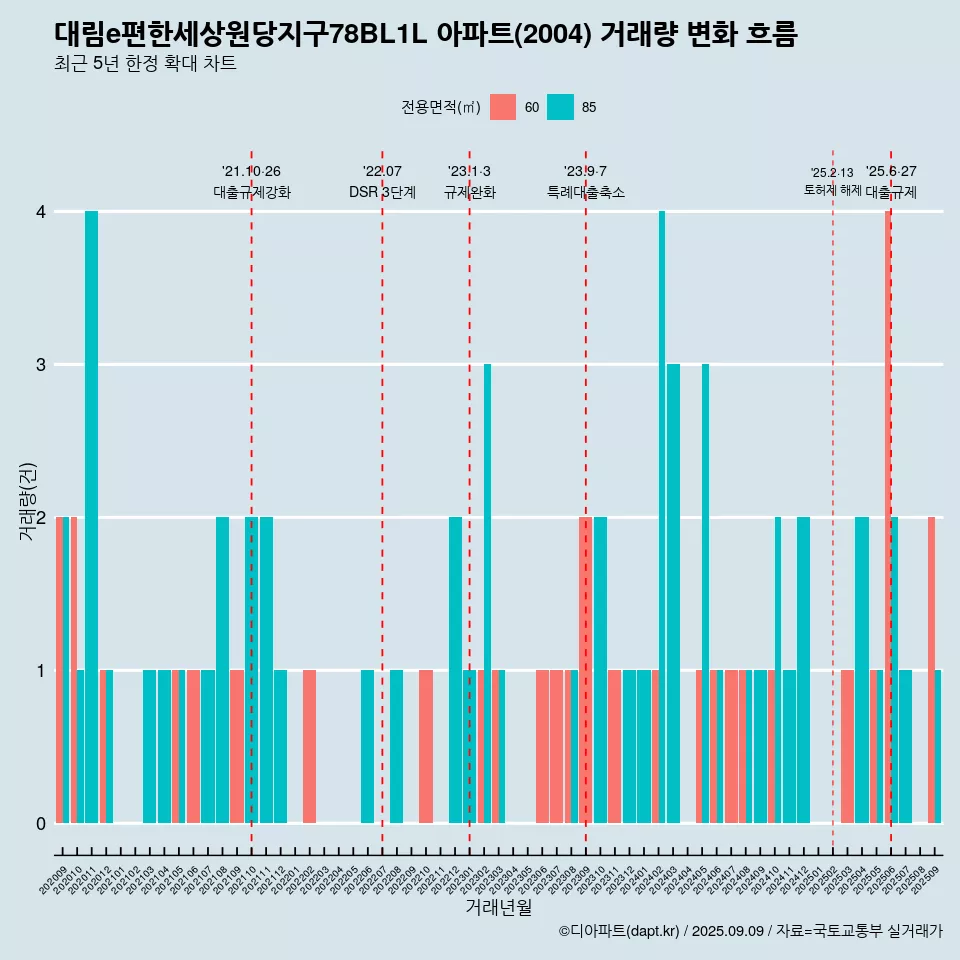 대림e편한세상원당지구78BL1L 아파트(2004) 거래량 변화 흐름