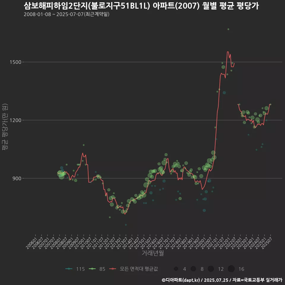 삼보해피하임2단지(불로지구51BL1L) 아파트(2007) 월별 평균 평당가