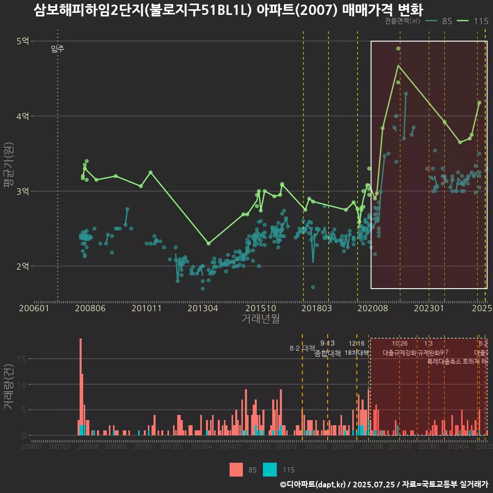 삼보해피하임2단지(불로지구51BL1L) 아파트(2007) 매매가격 변화