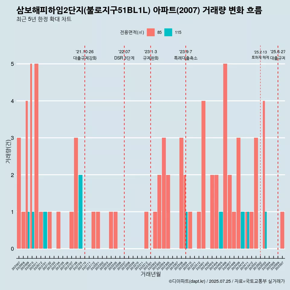 삼보해피하임2단지(불로지구51BL1L) 아파트(2007) 거래량 변화 흐름