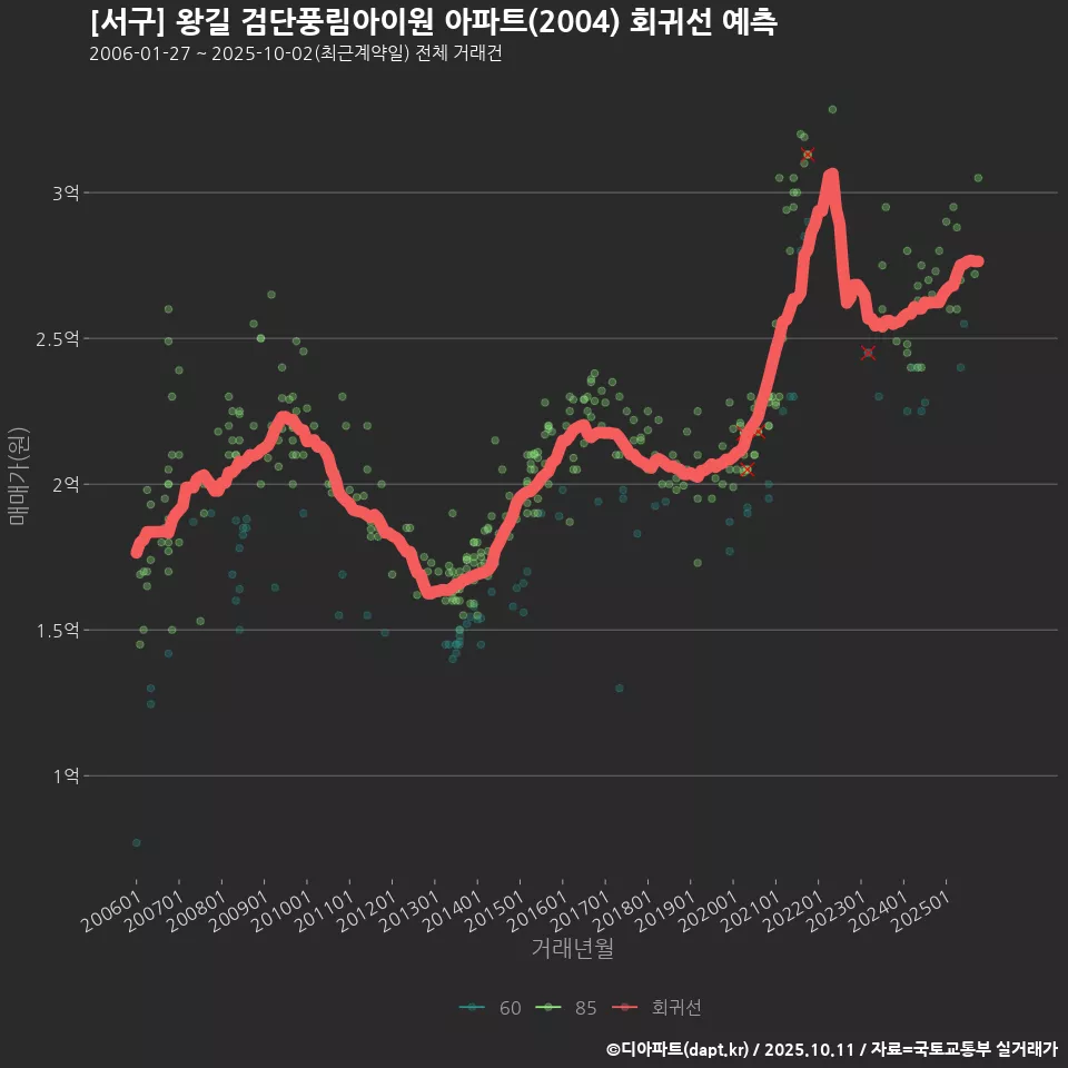 [서구] 왕길 검단풍림아이원 아파트(2004) 회귀선 예측
