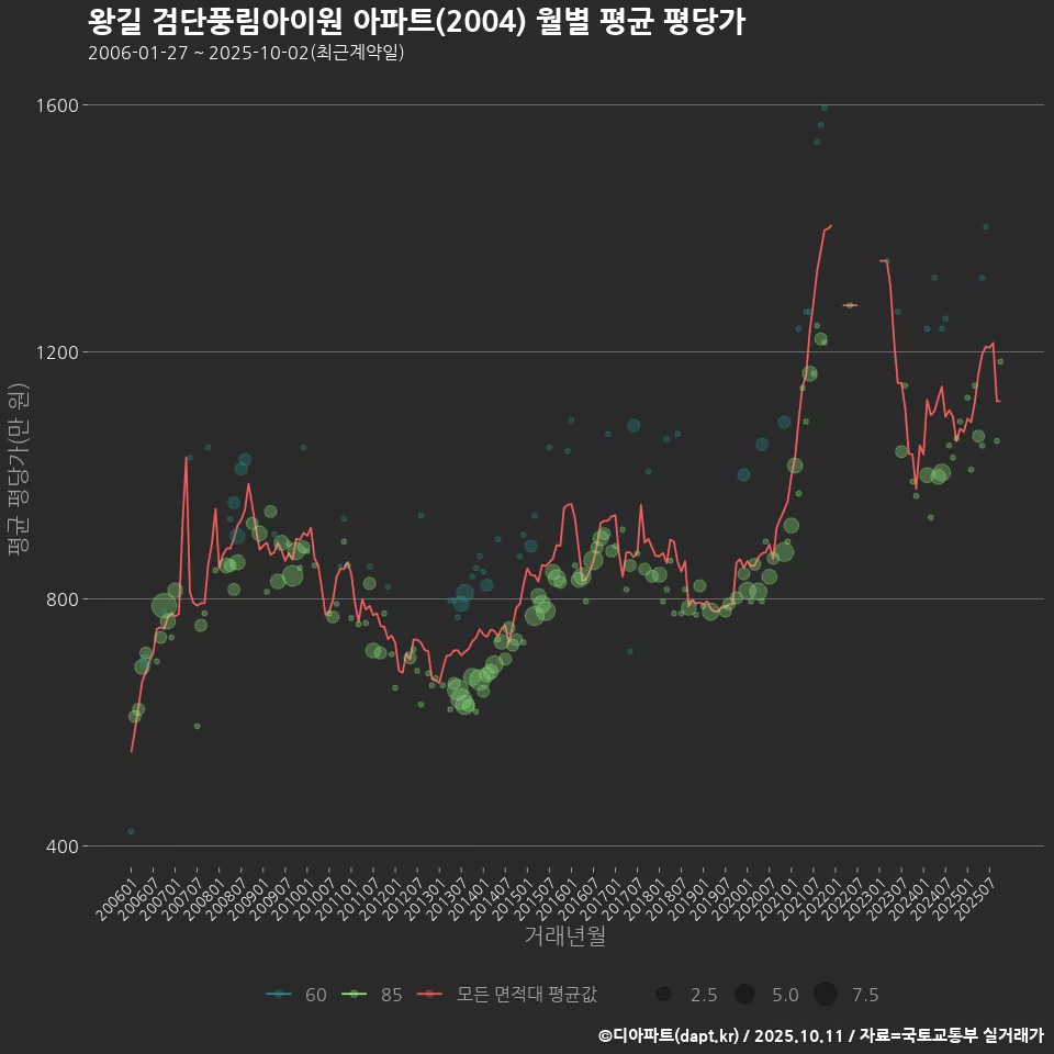 왕길 검단풍림아이원 아파트(2004) 월별 평균 평당가