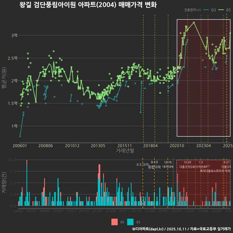 왕길 검단풍림아이원 아파트(2004) 매매가격 변화