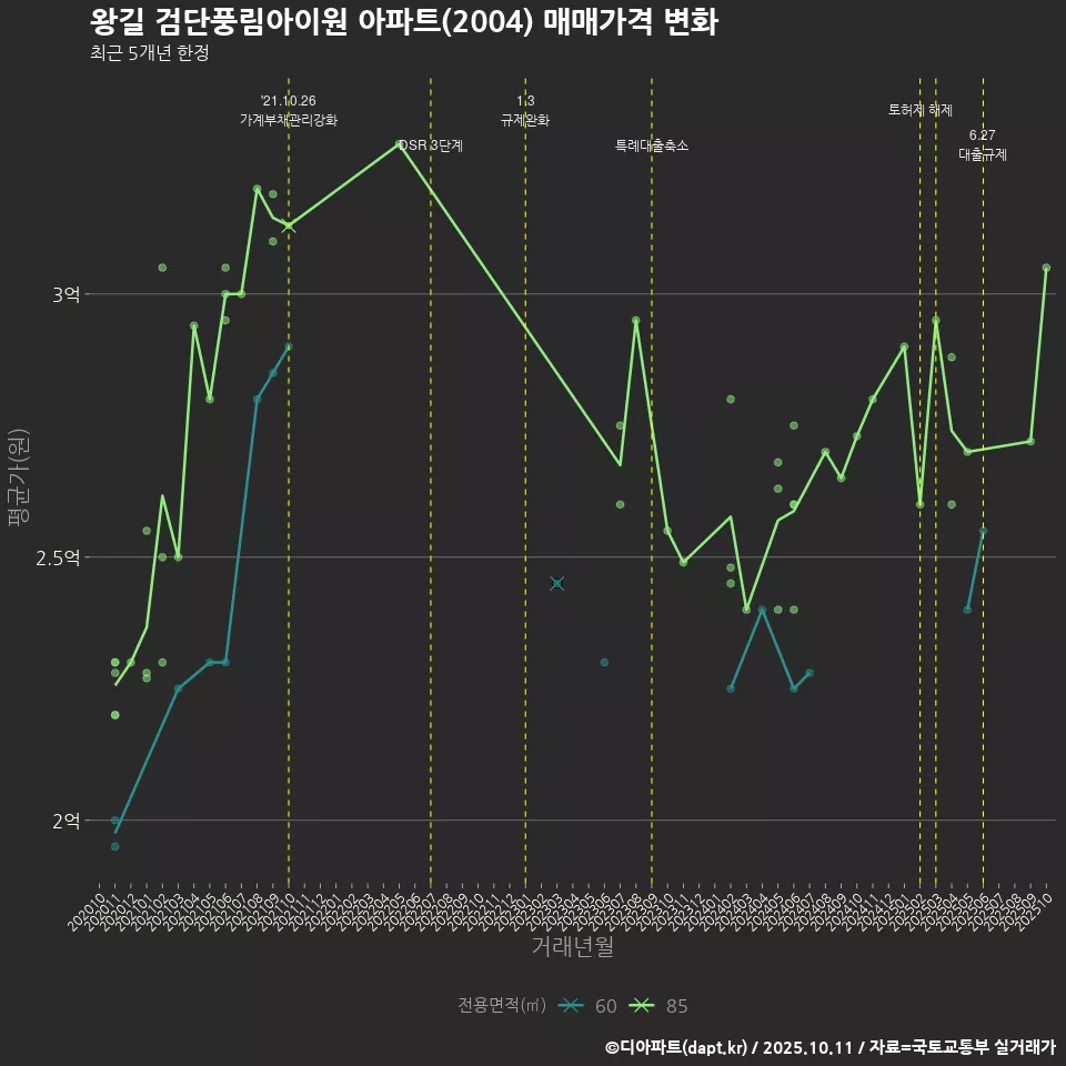 왕길 검단풍림아이원 아파트(2004) 매매가격 변화