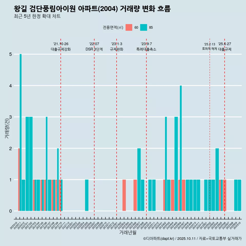 왕길 검단풍림아이원 아파트(2004) 거래량 변화 흐름