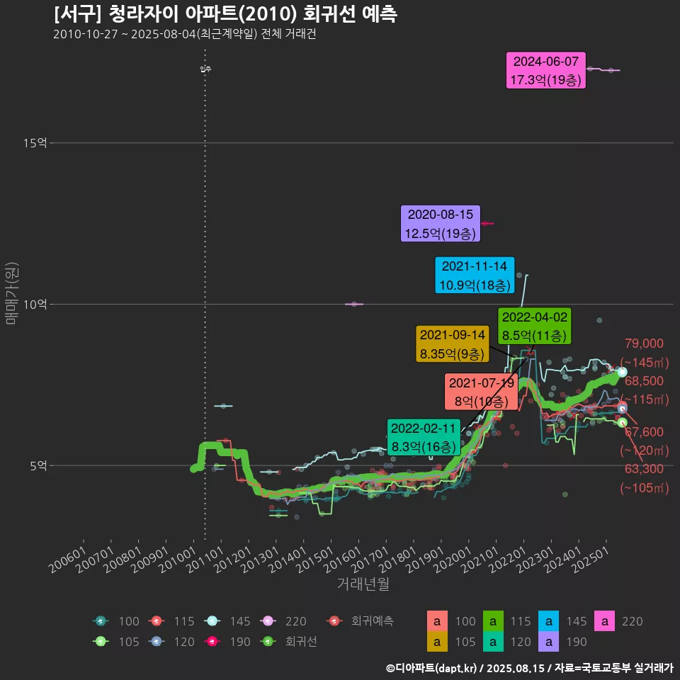 [서구] 청라자이 아파트(2010) 회귀선 예측