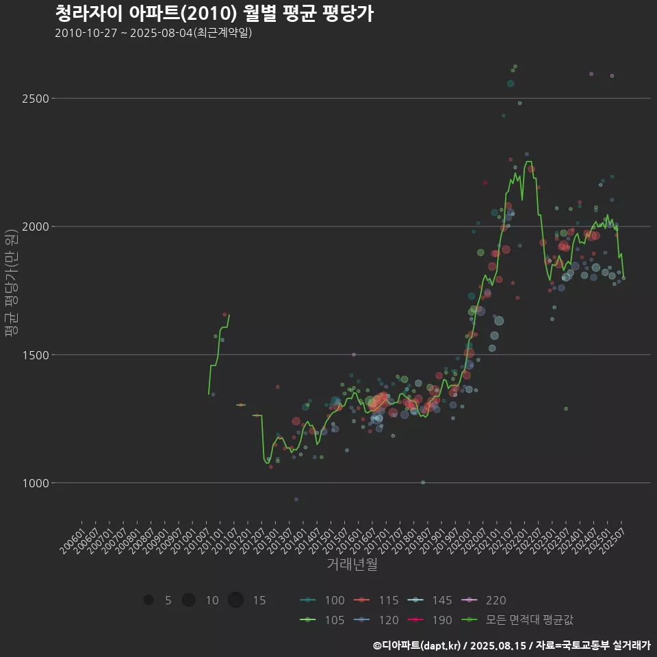 청라자이 아파트(2010) 월별 평균 평당가