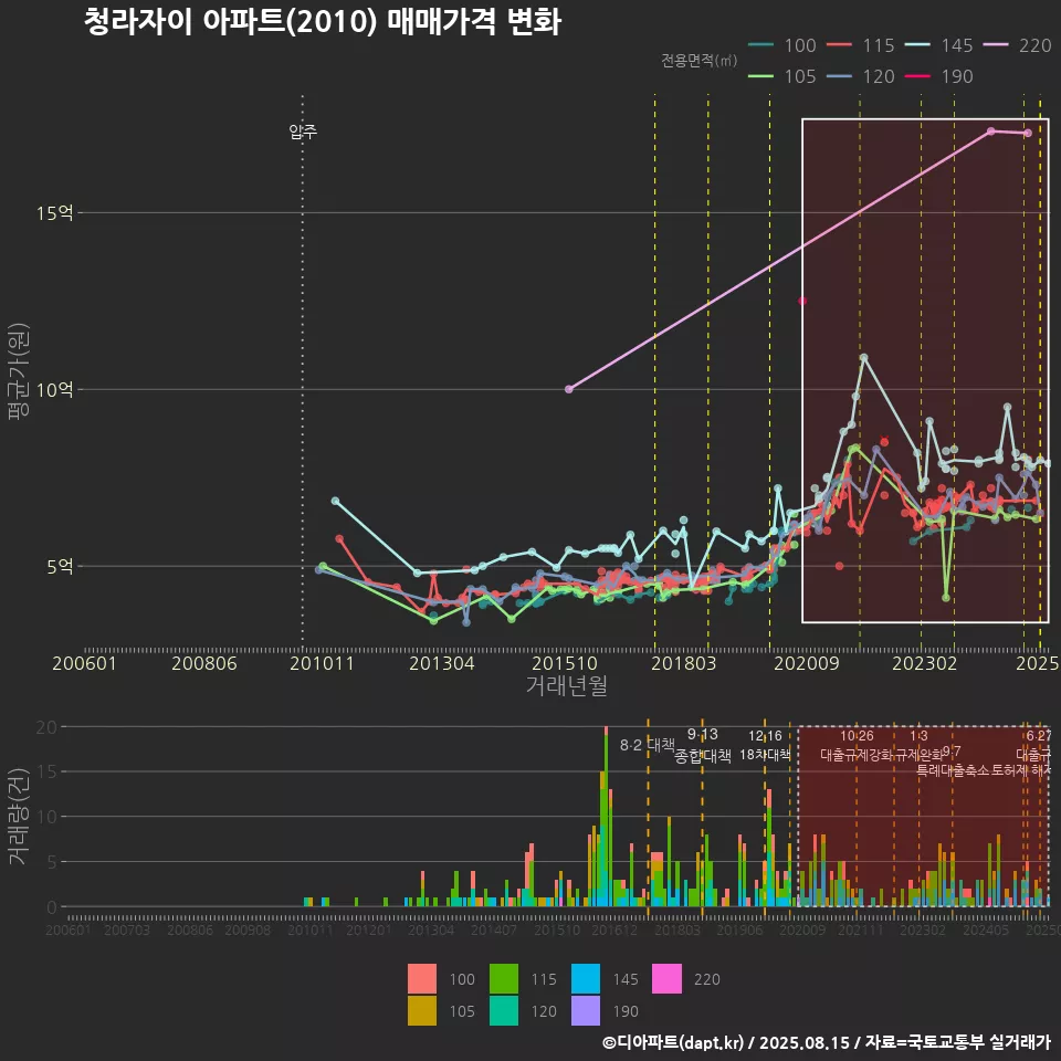 청라자이 아파트(2010) 매매가격 변화