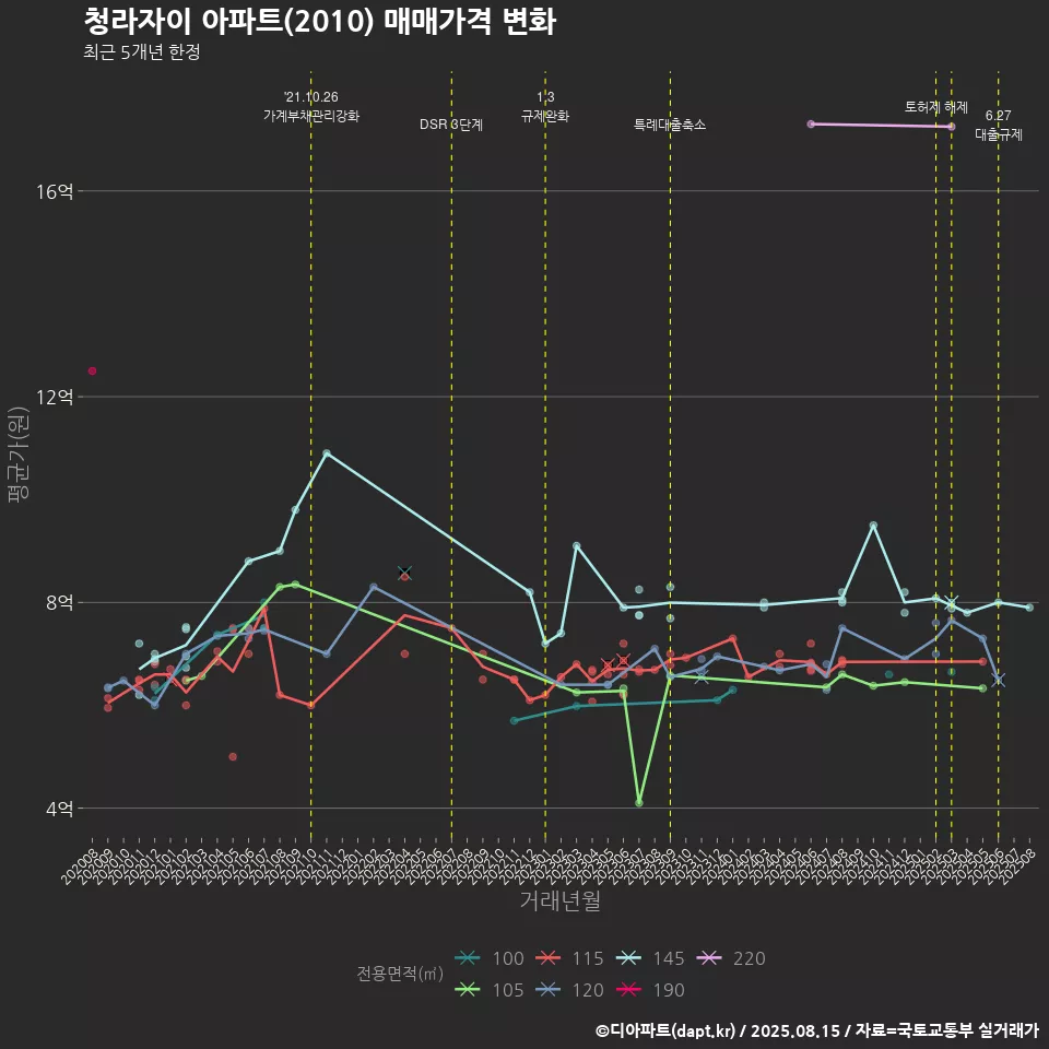 청라자이 아파트(2010) 매매가격 변화