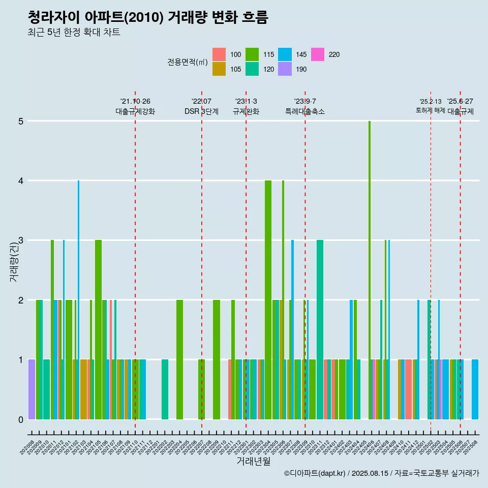 청라자이 아파트(2010) 거래량 변화 흐름