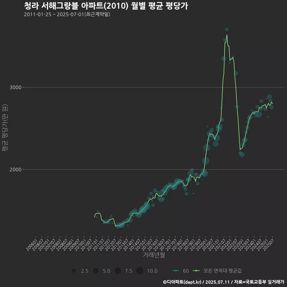청라 서해그랑블 아파트(2010) 월별 평균 평당가