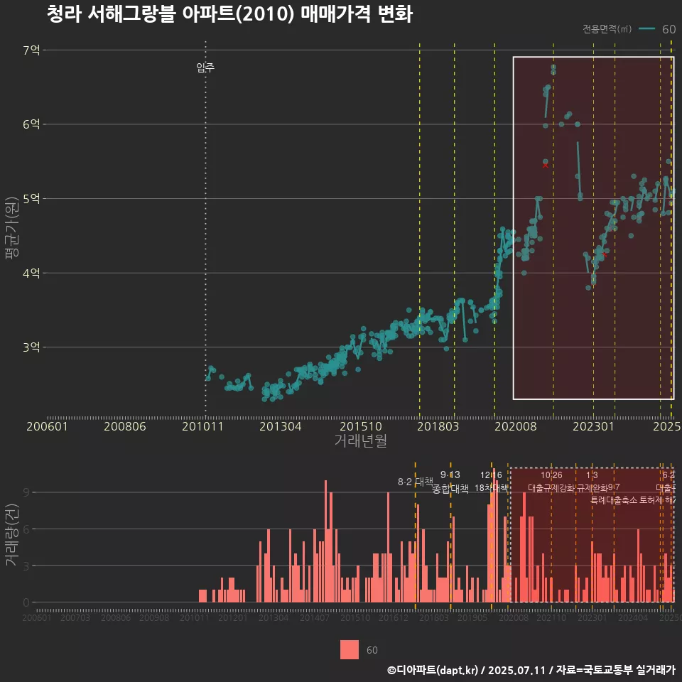 청라 서해그랑블 아파트(2010) 매매가격 변화