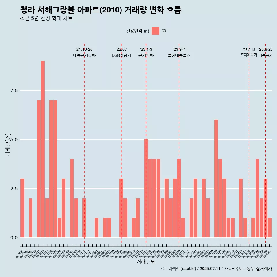 청라 서해그랑블 아파트(2010) 거래량 변화 흐름