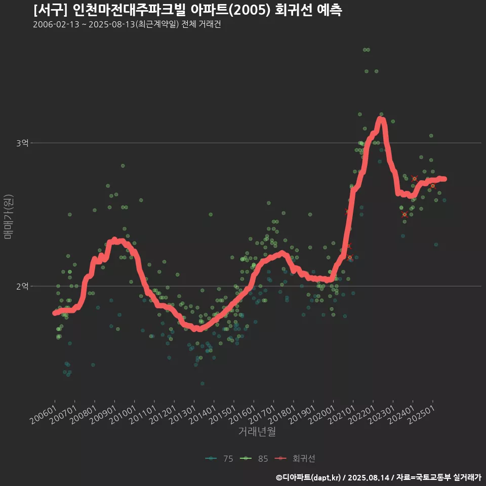 [서구] 인천마전대주파크빌 아파트(2005) 회귀선 예측