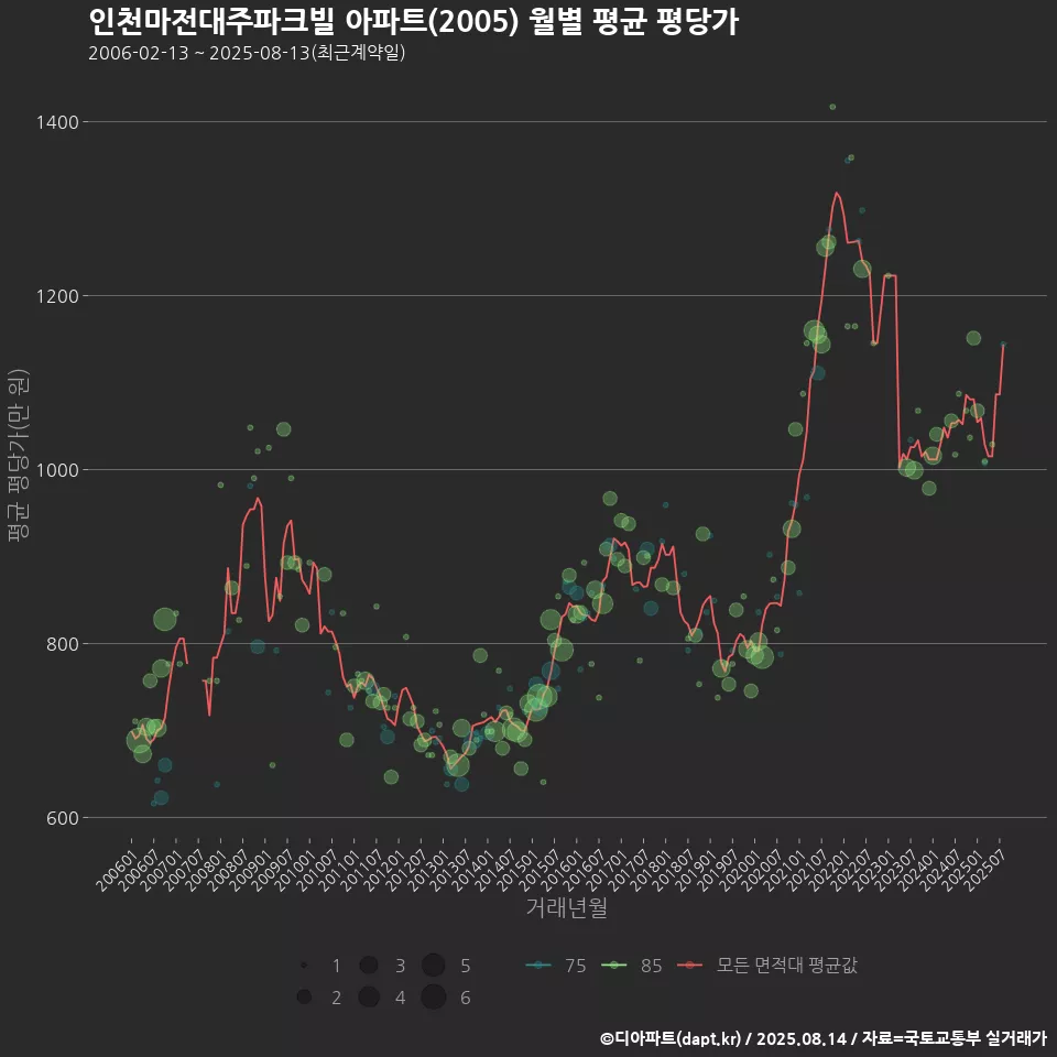 인천마전대주파크빌 아파트(2005) 월별 평균 평당가