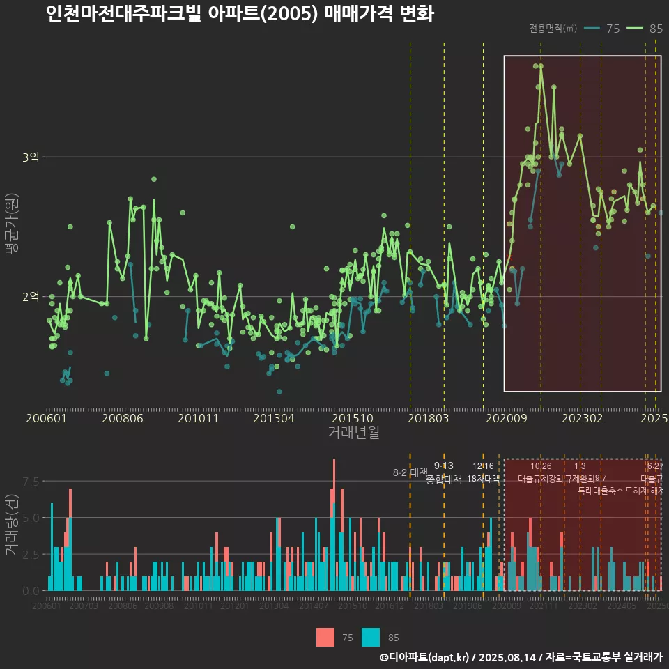 인천마전대주파크빌 아파트(2005) 매매가격 변화
