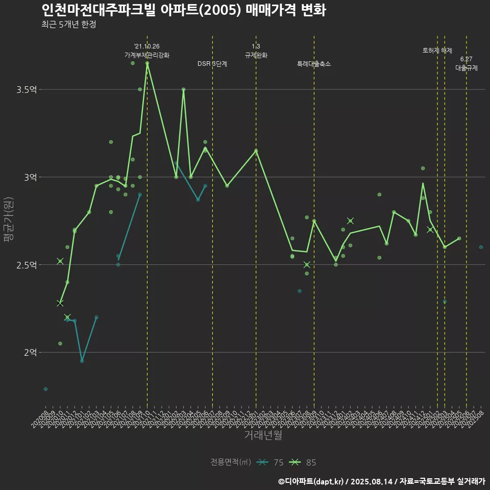 인천마전대주파크빌 아파트(2005) 매매가격 변화