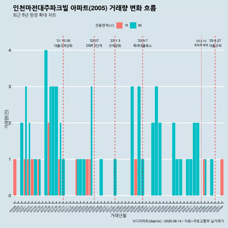 인천마전대주파크빌 아파트(2005) 거래량 변화 흐름