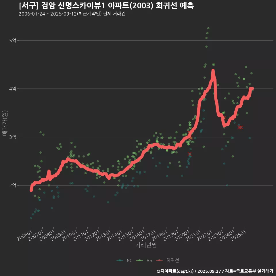 [서구] 검암 신명스카이뷰1 아파트(2003) 회귀선 예측