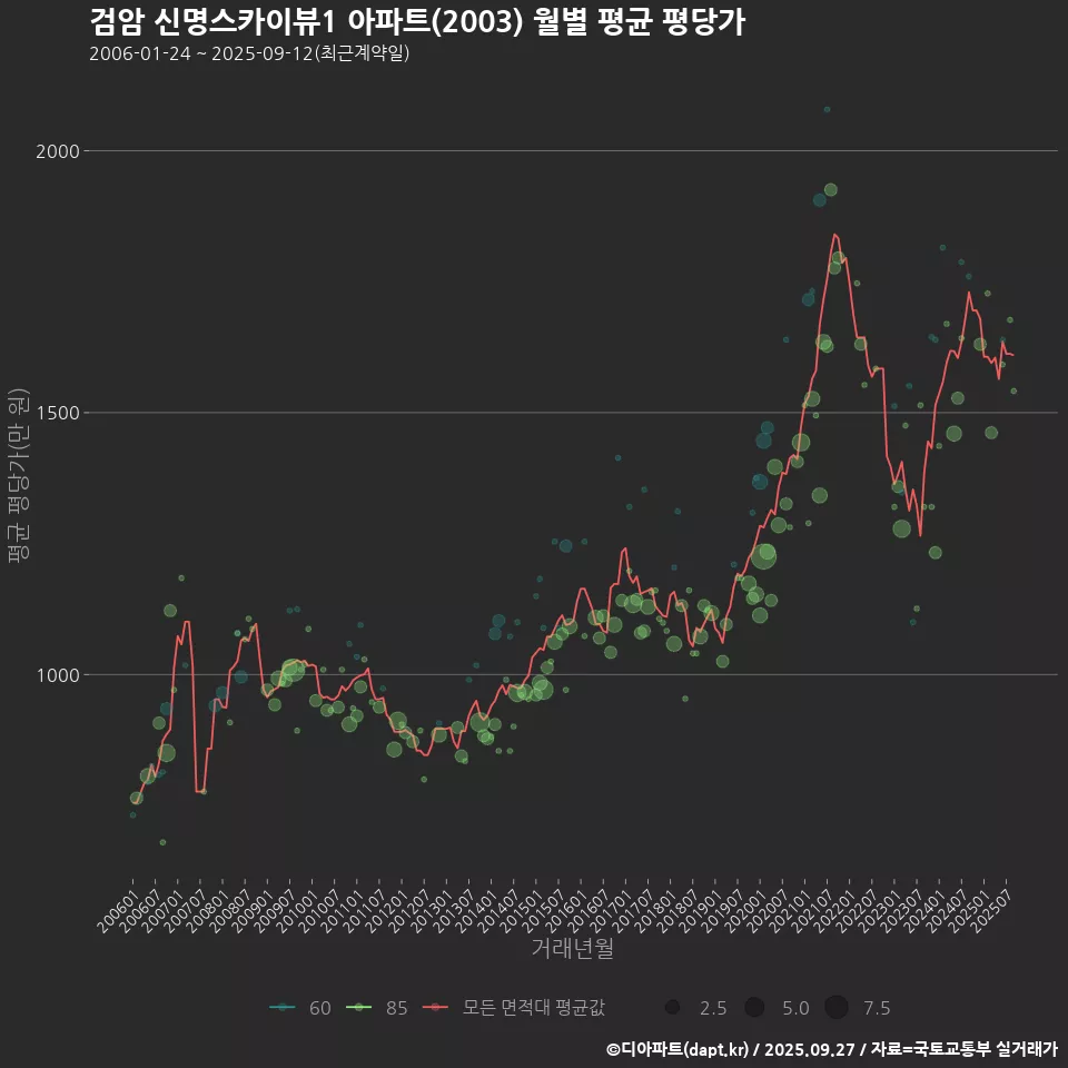 검암 신명스카이뷰1 아파트(2003) 월별 평균 평당가
