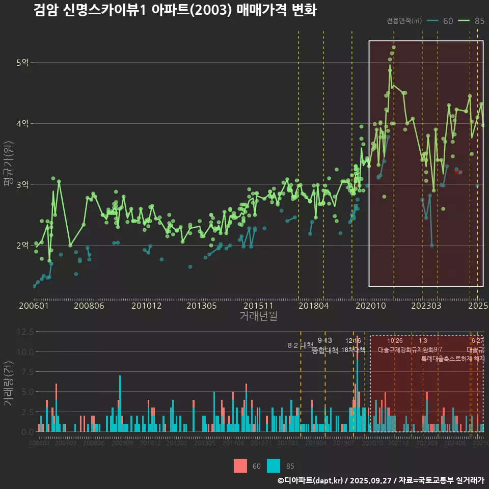 검암 신명스카이뷰1 아파트(2003) 매매가격 변화