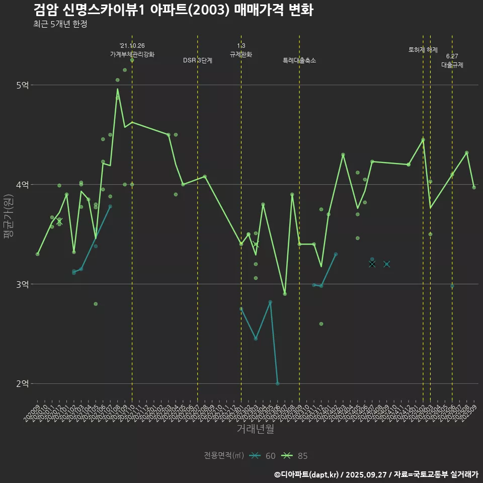 검암 신명스카이뷰1 아파트(2003) 매매가격 변화