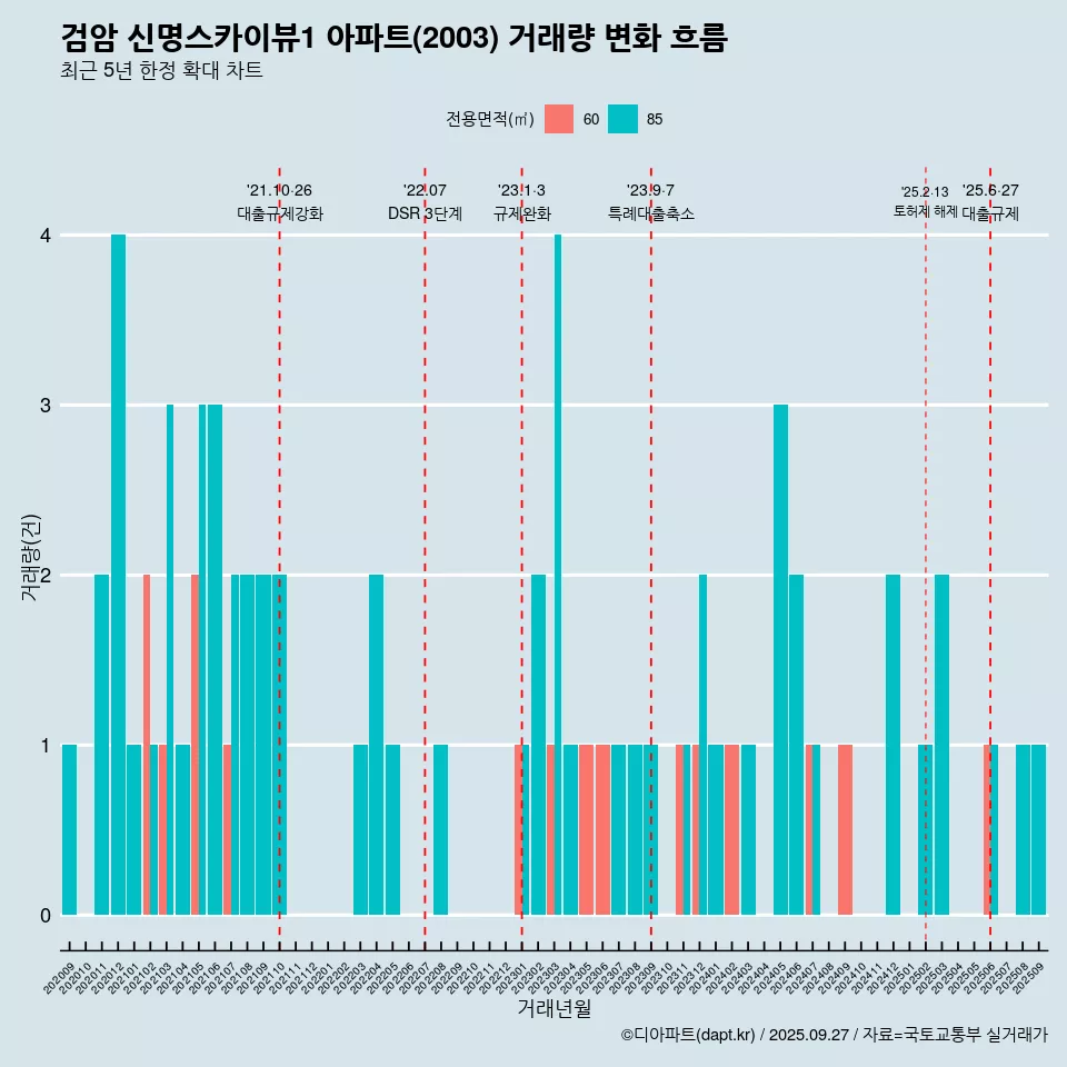 검암 신명스카이뷰1 아파트(2003) 거래량 변화 흐름