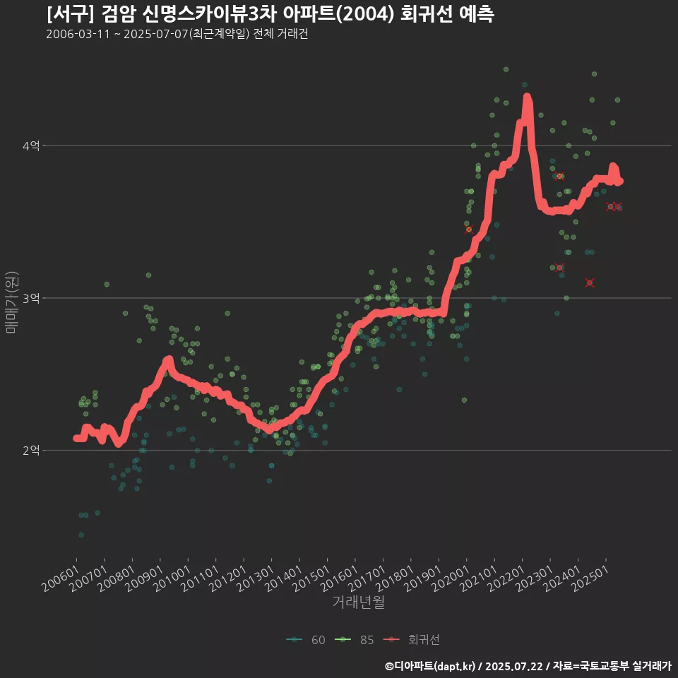 [서구] 검암 신명스카이뷰3차 아파트(2004) 회귀선 예측