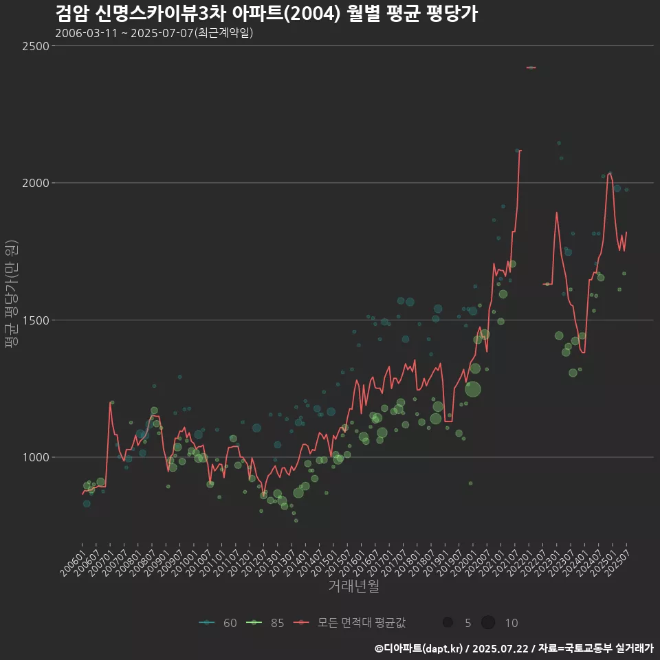검암 신명스카이뷰3차 아파트(2004) 월별 평균 평당가