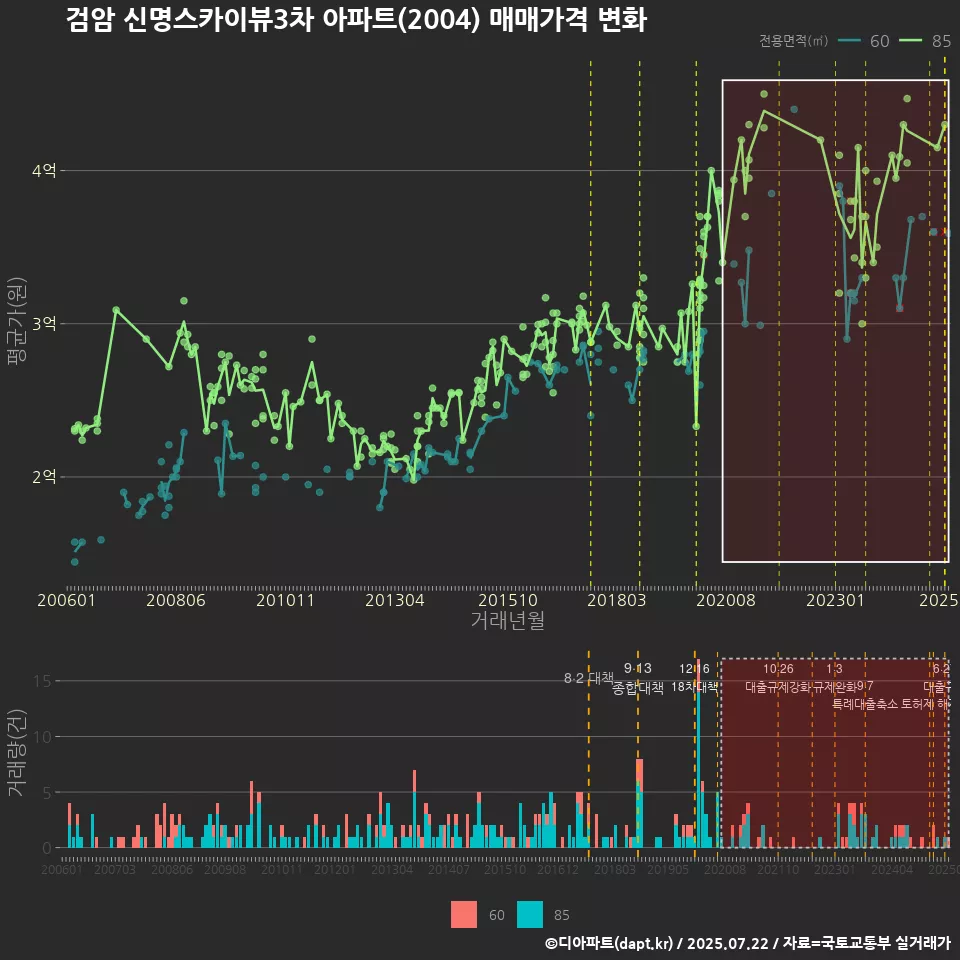 검암 신명스카이뷰3차 아파트(2004) 매매가격 변화