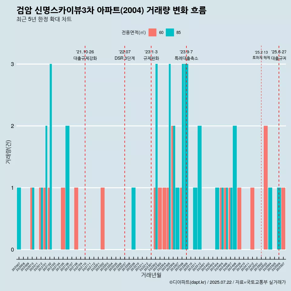 검암 신명스카이뷰3차 아파트(2004) 거래량 변화 흐름