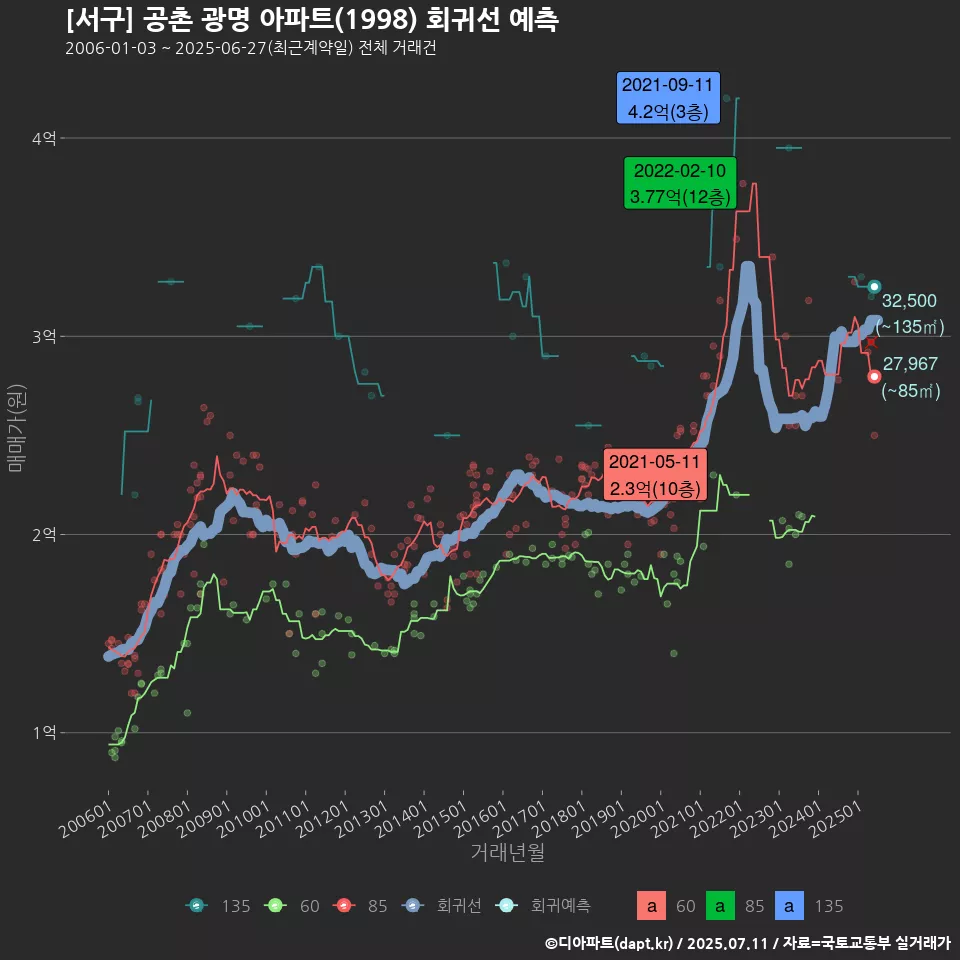 [서구] 공촌 광명 아파트(1998) 회귀선 예측
